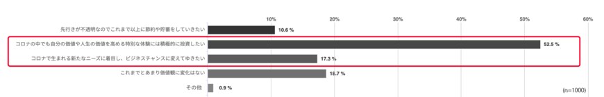 出典：LUXURY CARD「2021年の新富裕層の消費動向」（2022年3月30日公表）