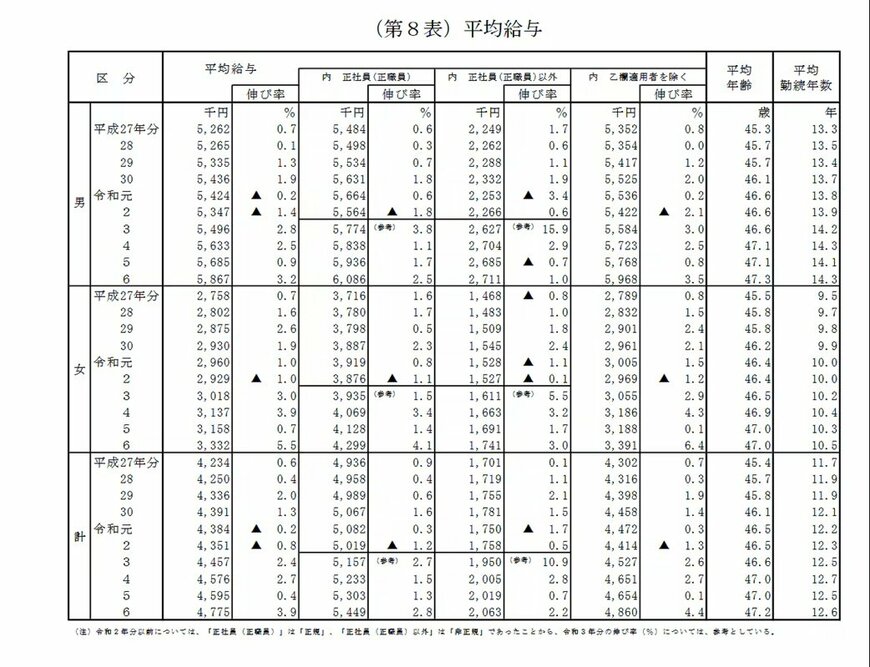 出所：国税庁「令和6年分 民間給与実態統計調査」