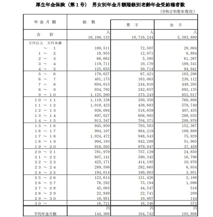 ※国民年金の金額を含む出所：厚生労働省「令和2年度厚生年金保険・国民年金事業の概況」