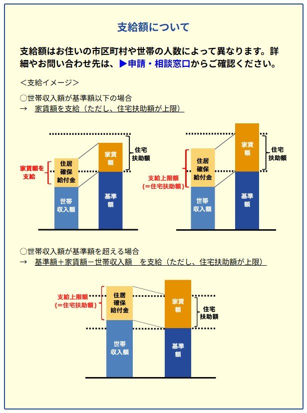 出所：厚生労働省「住居確保給付金」