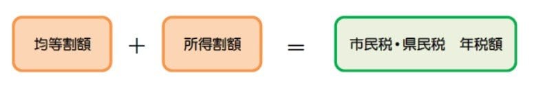 出所：水戸市ホームページ「市民税・県民税の概要と税額の計算について（市民税課）」