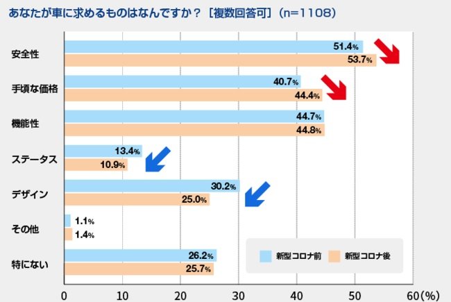 出所：「自動車と自動車保険に関するアンケート」（SBI損保）