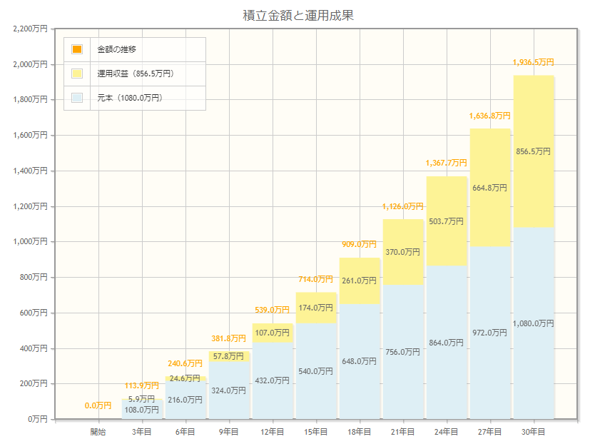 出所：金融庁「資産運用シミュレーション」