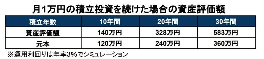 出所：金融庁「つみたてシミュレーター」を基に筆者作成