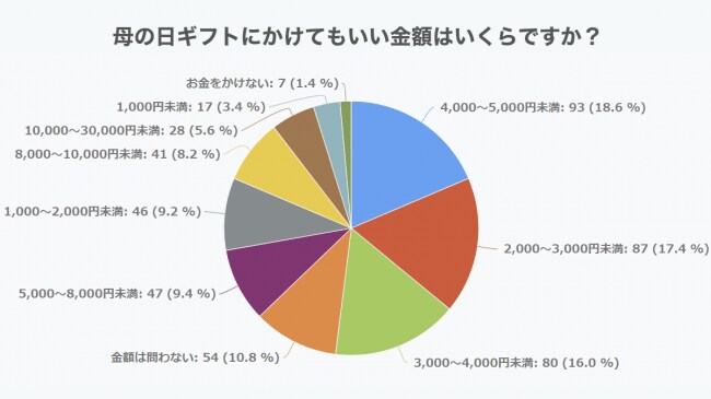 母の日のギフトにかけてもいい金額について（出典：まくら㈱の調査より）