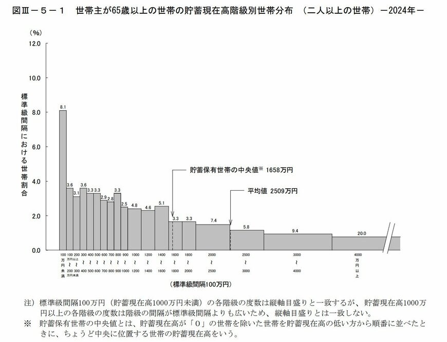 出所：総務省統計局「家計調査報告（貯蓄・負債編）－2024年（令和6年）平均結果－（二人以上の世帯）」
