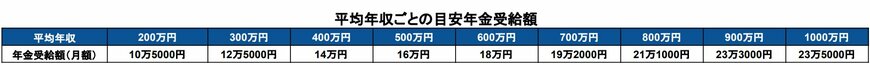 出所：厚生労働省「公的年金シミュレーター」を基に筆者作成