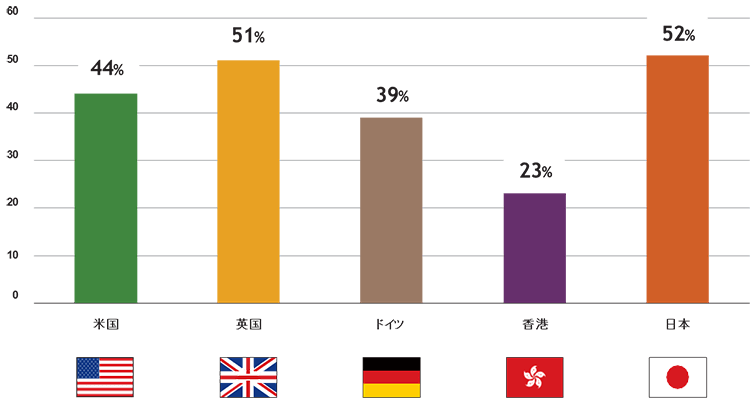 注：「退職後の生活支出を賄うためにどれくらいの資産を用意すればいいかを知っている」との表現に「そう思わない」と回答した人の比率。米国、英国、ドイツ、香港、日本のみで実施。
出所：フィデリティ退職・投資教育研究所、Viewpoint Vol.10、フィデリティ退職準備スコア～リタイアメント・プラン実現のために何をすればいいのか～（2020年4月）