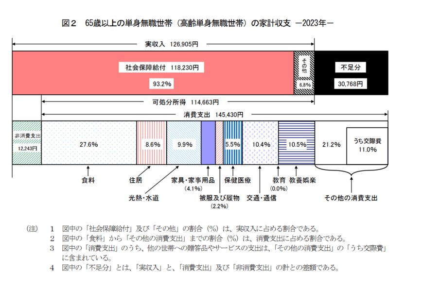 出所：総務省統計局「家計調査報告 家計収支編 2023年(令和5年)平均結果の概要」