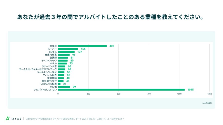 出所：調査レポート公開「飲食店でアルバイトをしたことがあるZ世代に聞いた！Google口コミが採用に影響する？ アルバイト探しの実態」｜イクシアス株式会社