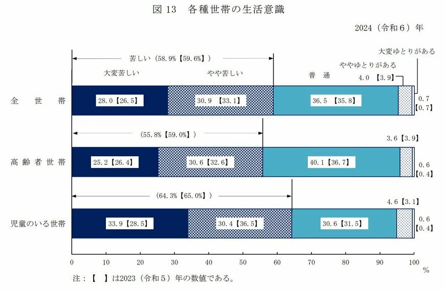 出所：厚生労働省：「2024（令和6）年 国民生活基礎調査の概況」