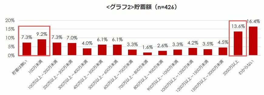 アラフォー世帯の貯蓄額について（出典：㈱オールアバウトの調査より）