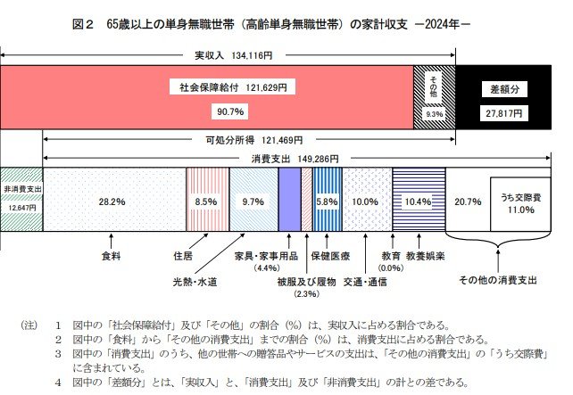 出所：総務省統計局「家計調査報告 家計収支編 2024年(令和6年)平均結果の概要」