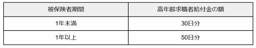 出所：厚生労働省「高年齢求職者給付金はこんな制度です！」を元に筆者作成