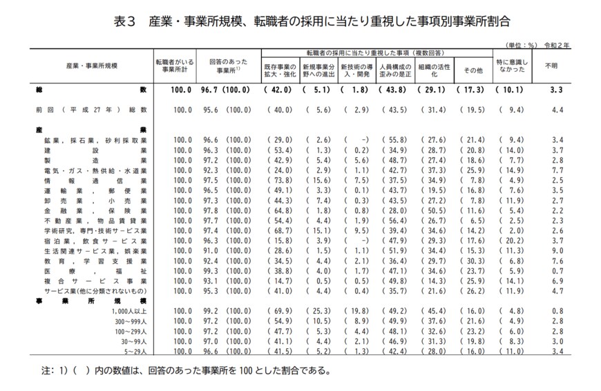 出典：厚生労働省「令和2年転職者実態調査の概況」