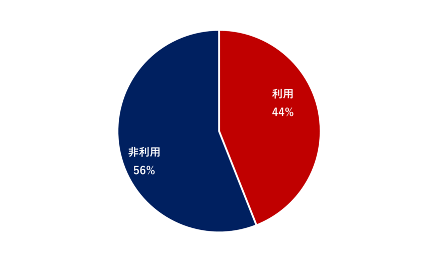 出所：株式会社 ロイヤリティ マーケティング「25,000人に聞いたフリマアプリの利用実態」