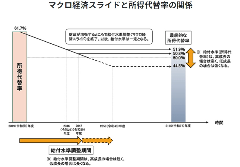 出所：厚生労働省「2019（令和元）年財政検証結果」