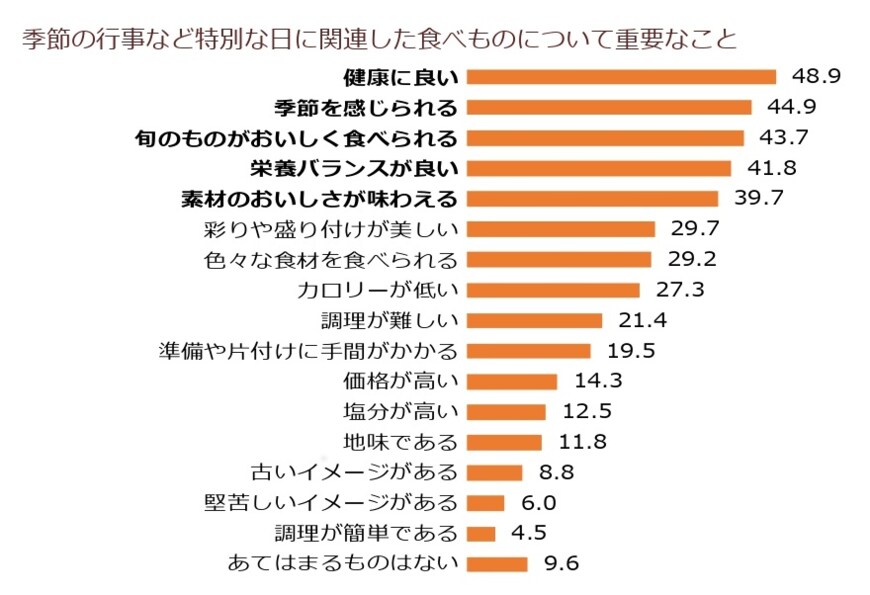 出所：農林水産省「和食文化に関する意識調査の結果を公表しました～お正月・大みそかに行事食を食べる人は8割！季節を感じて健康を祈ろう～」
