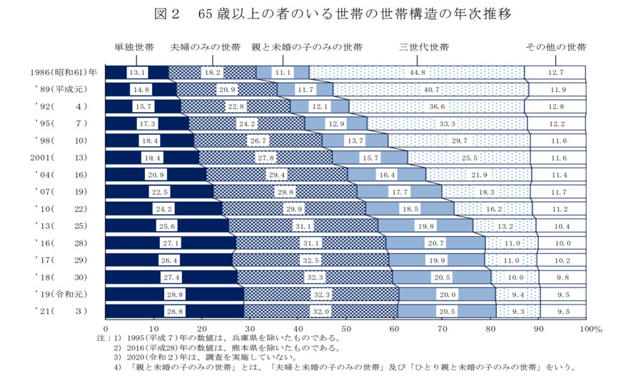 出所：厚生労働省「2021（令和3）年 国民生活基礎調査の概況」