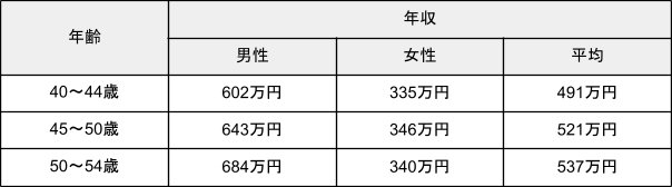 出所：国税庁「令和4年分 民間給与実態統計調査」を元に筆者作成