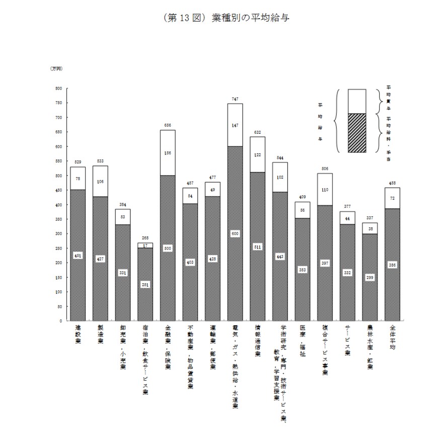 出所：国税庁「令和4年分 民間給与実態統計調査」