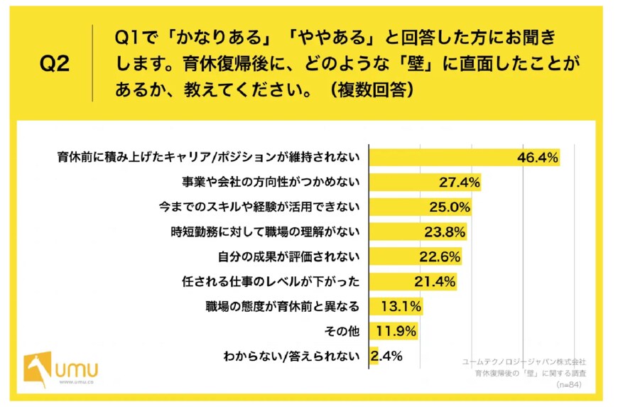出所：ユームテクノロジージャパン株式会社「【育休明けの仕事に立ちはだかる壁】育休から復帰した女性77.7%が、復帰後「壁」に直面　「これまで積み上げたポジションの維持」に苦悩の声多数」
