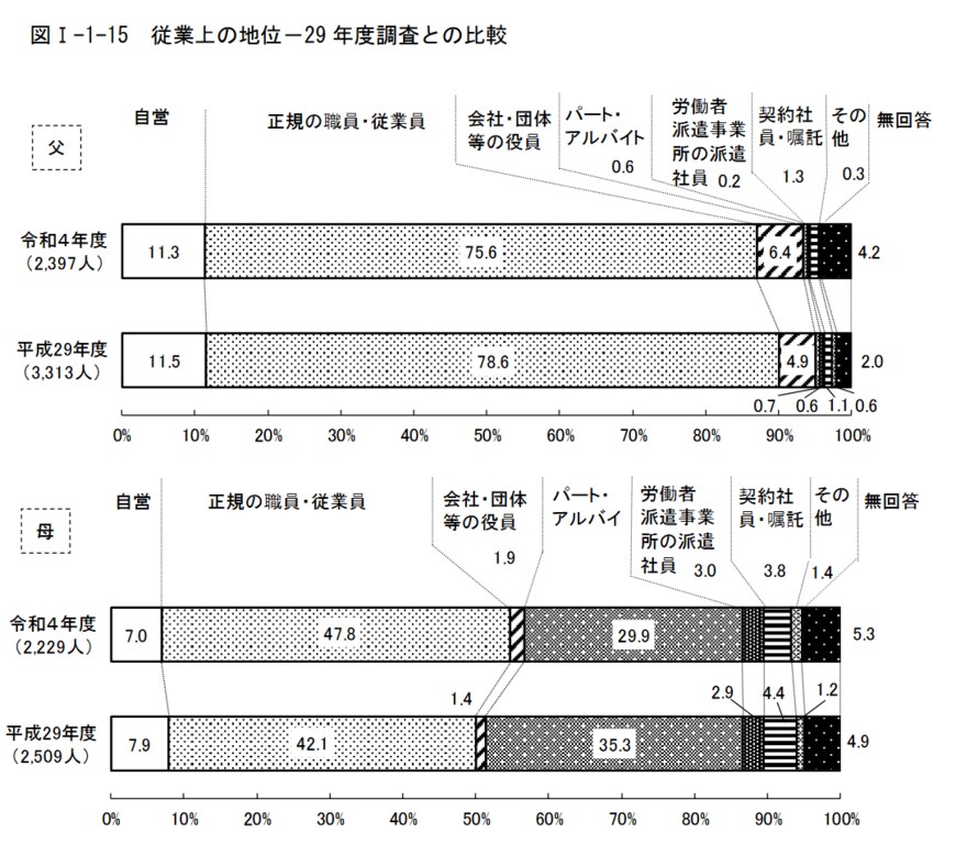 出所：東京都「『東京の子供と家庭』の結果　令和4年度東京都福祉保健基礎調査」