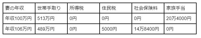 出所：野村総合研究所「年収の壁による働き損の解消をー有配偶パート女性における就労の実態と意向に関する調査よりー」を元に筆者作成