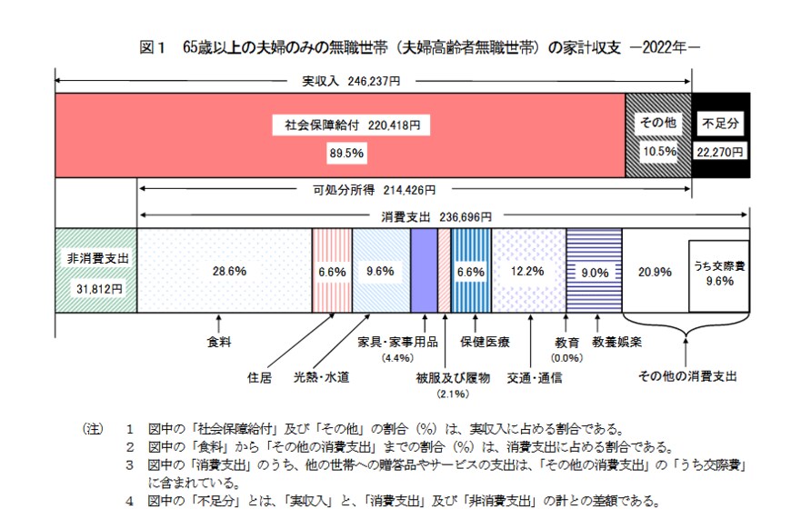 出所：総務省「家計調査報告 家計収支編 2022年(令和4年)平均結果の概要」