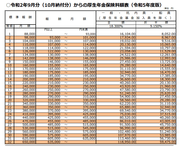 出所：日本年金機構「令和2年9月分（10月納付分）からの厚生年金保険料額表（令和5年度版）」