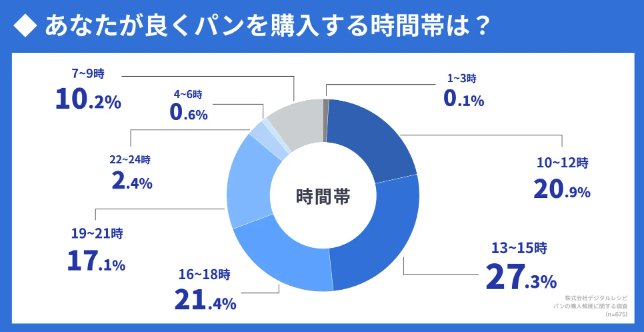 出所：株式会社デジタルレシピ「「パンの購入」に関する意識・実態調査」（PRTIMES）