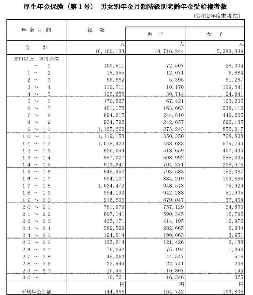 出所：厚生労働省「令和2年度　厚生年金保険・国民年金事業の概況」