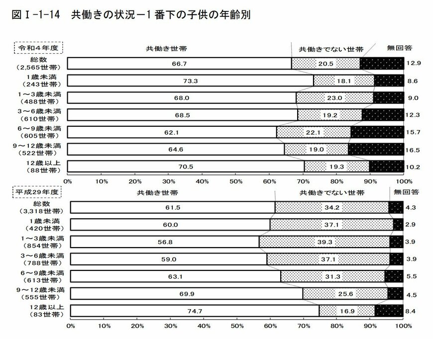 出所：東京都福祉局「令和4年度 東京の子供と家庭」