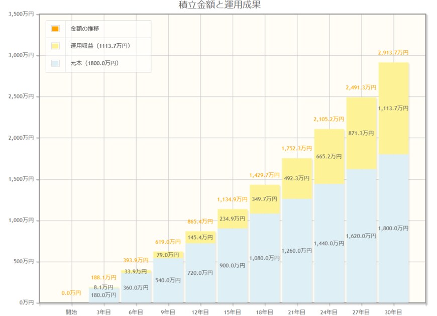 出所：金融庁「資産運用シュミレーション」