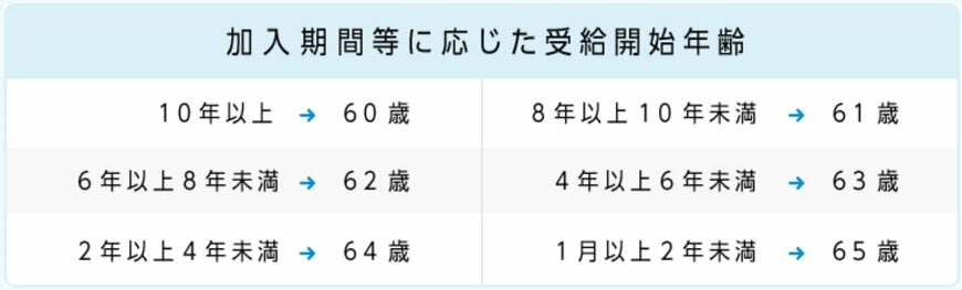 iDeCo受給開始年齢