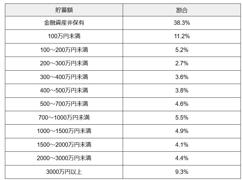 出所：金融広報中央委員会「家計の金融行動に関する世論調査［単身世帯調査］（令和5年）」をもとに筆者作成