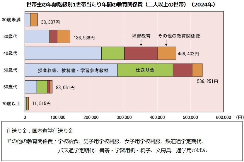 出所：総務省統計局「家計調査」第3章 年齢階級別に見た暮らしの特徴