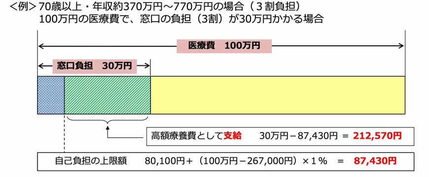 出所：厚生労働省「高額療養費制度を利用される皆さまへ」