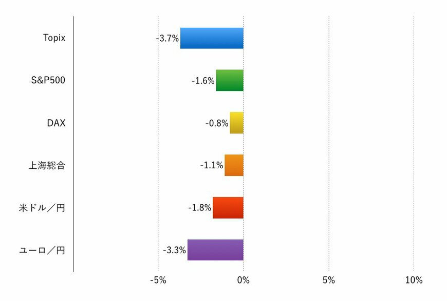 注：現地通貨ベース、為替は円安が+、円高が-表示