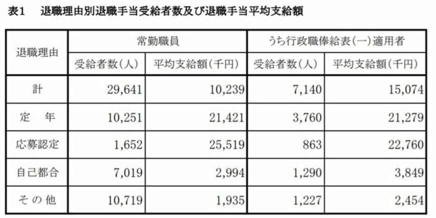 【出典】内閣官房「退職手当の支給状況（令和2年度退職者）」
