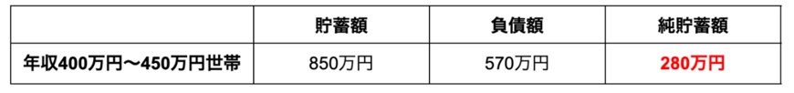 出所：総務省統計局「家計調査報告（貯蓄・負債編）」を参考に筆者作成