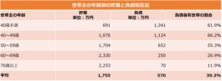 世帯主の年齢別の貯蓄と負債現在高（総務省統計局の資料をもとに編集部作成）