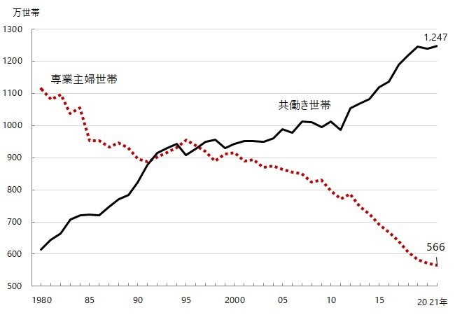出典：独立行政法人 労働政策研究・研修機構「専業主婦世帯と共働き世帯」