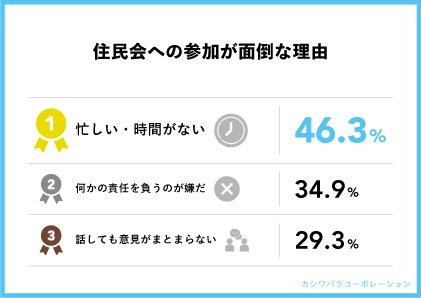 住民会への参加が面倒な理由（出典：㈱カシワバラ・コーポレーションの調査より）