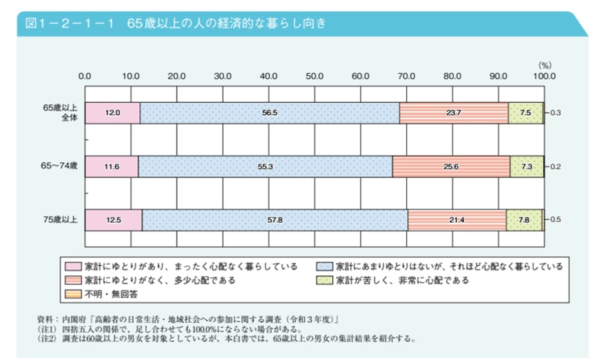 出所：内閣府「令和4年版高齢社会白書（全体版）」