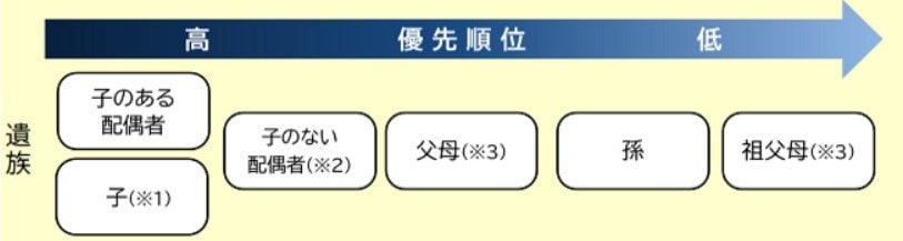 遺族厚生年金を受給する際の優先順位