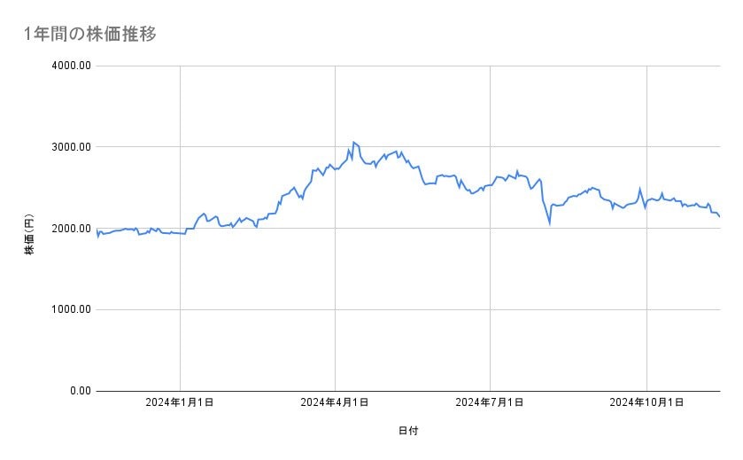 三菱地所の株価推移（1年間）