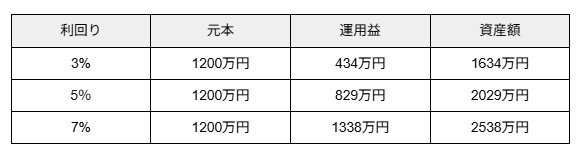 毎月5万円を20年間、年3%・5%・7%で運用したときの資産額