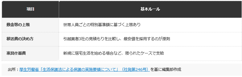 引っ越し費用の支給に関する基本ルール（編集部整理）