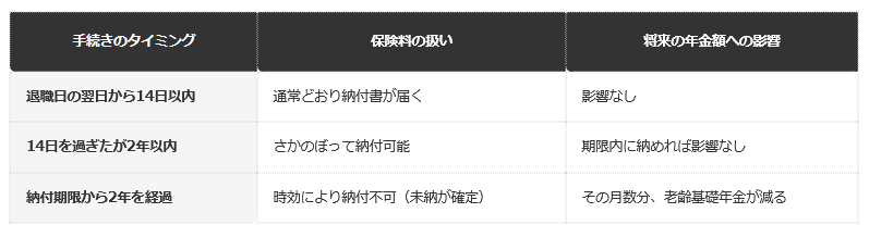 【手続きタイミング別・保険料の扱いと年金額への影響】